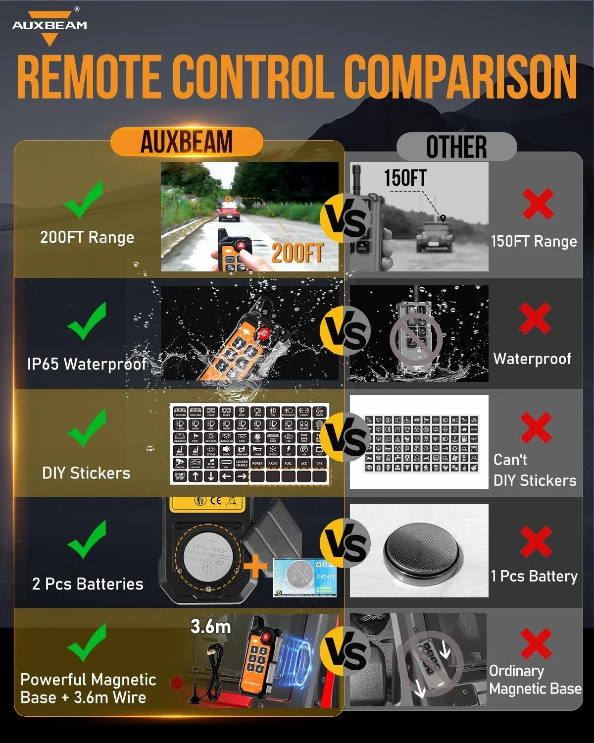 AS-600 RGB Slim Switch Panel with APP&Remote Control, Toggle/ Momentary/ Pulsed Mode Supported(One-Sided Outlet)